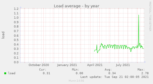 Load average