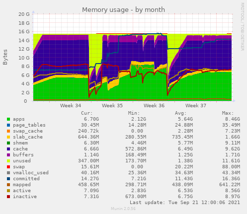 Memory usage