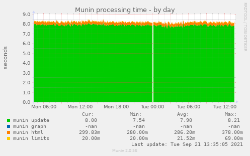 Munin processing time