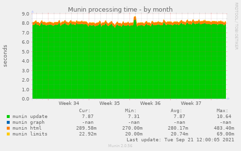 Munin processing time