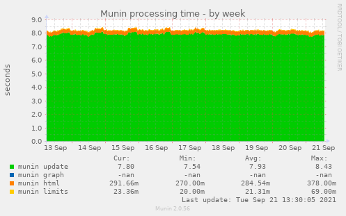 Munin processing time