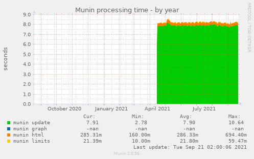 Munin processing time