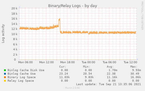 Binary/Relay Logs