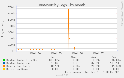 Binary/Relay Logs
