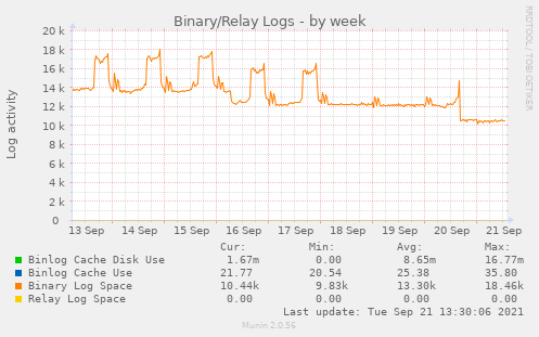 Binary/Relay Logs