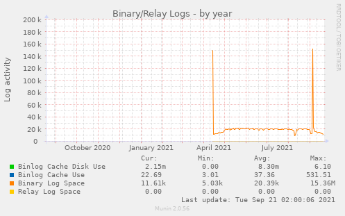 Binary/Relay Logs