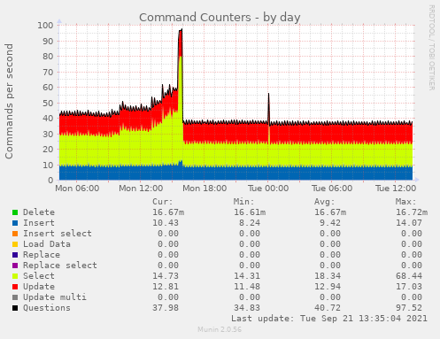 Command Counters