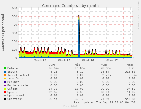 Command Counters