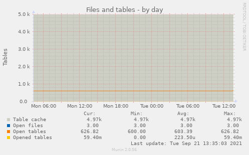 Files and tables