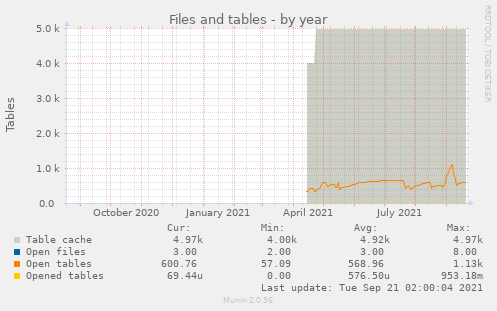 Files and tables