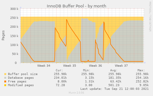 InnoDB Buffer Pool