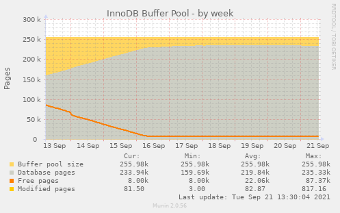 InnoDB Buffer Pool