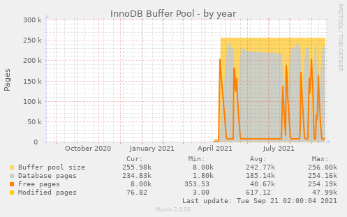 InnoDB Buffer Pool