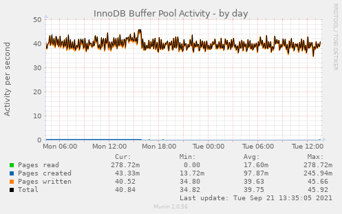 InnoDB Buffer Pool Activity