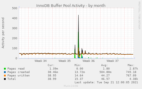 InnoDB Buffer Pool Activity