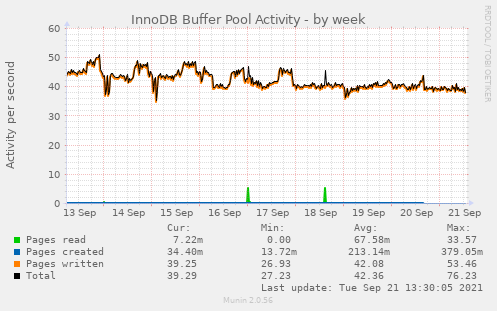 InnoDB Buffer Pool Activity