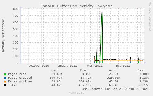 InnoDB Buffer Pool Activity