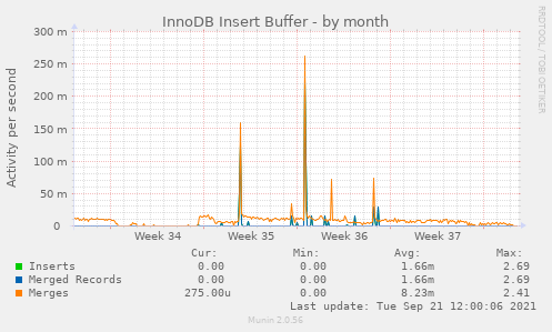 InnoDB Insert Buffer