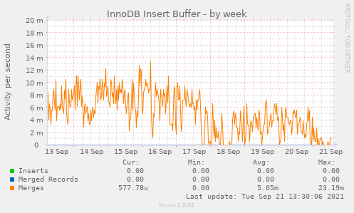 InnoDB Insert Buffer
