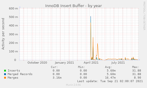 InnoDB Insert Buffer