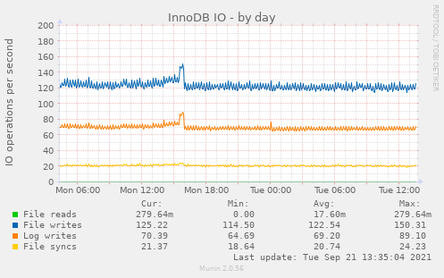 InnoDB IO