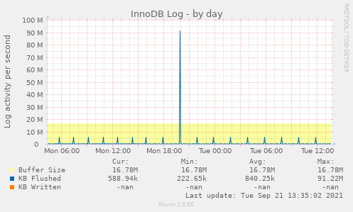 InnoDB Log
