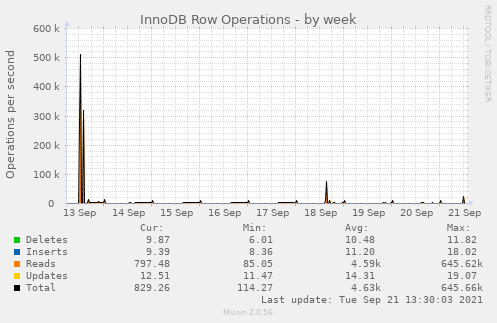 InnoDB Row Operations