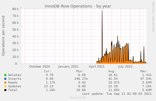InnoDB Row Operations