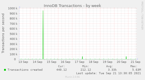 InnoDB Transactions