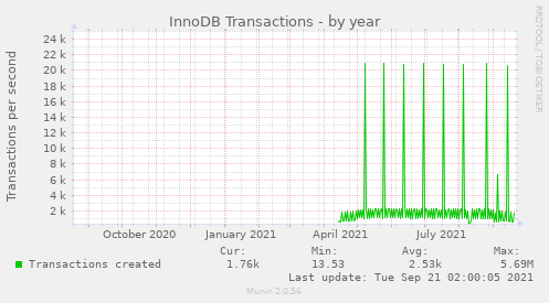 InnoDB Transactions