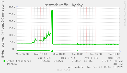 Network Traffic