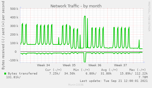 Network Traffic