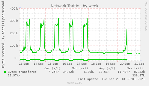 Network Traffic