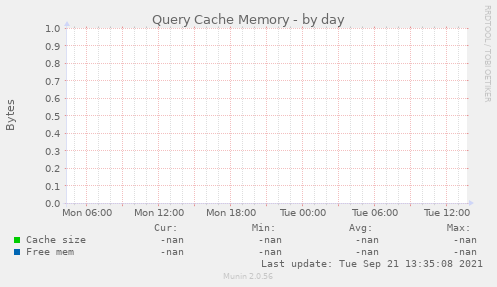 Query Cache Memory
