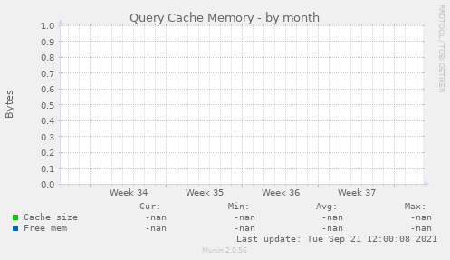 Query Cache Memory