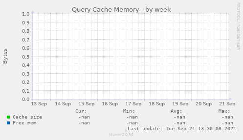 Query Cache Memory