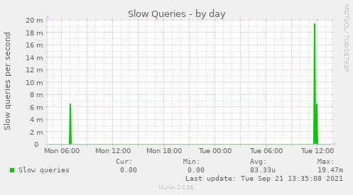 Slow Queries