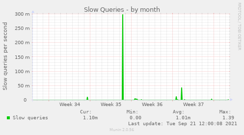 Slow Queries