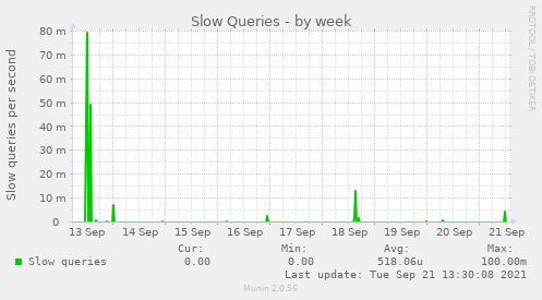 Slow Queries