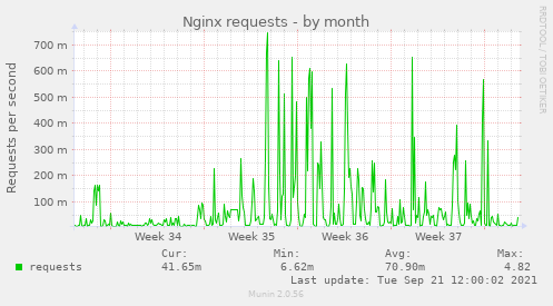 Nginx requests