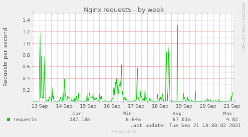 Nginx requests