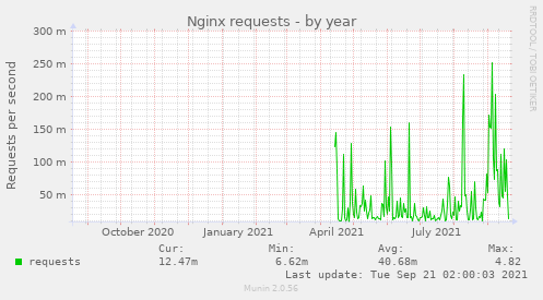 Nginx requests