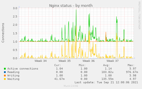 Nginx status