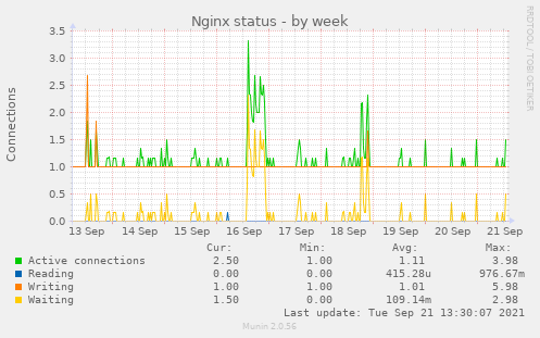 Nginx status