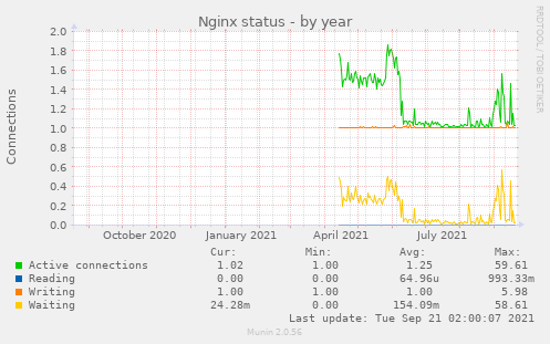 Nginx status