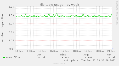 File table usage
