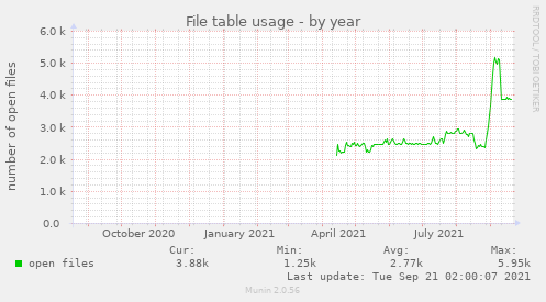 File table usage