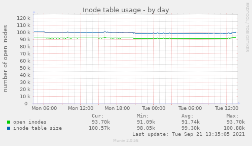 Inode table usage