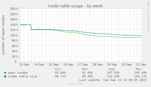 Inode table usage