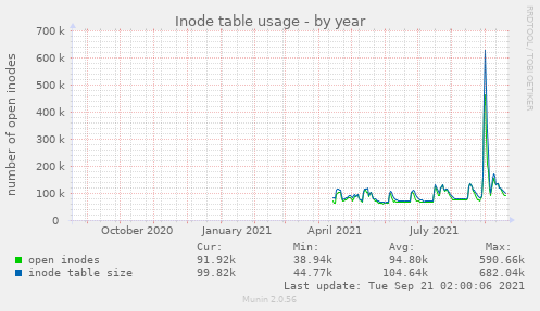 Inode table usage
